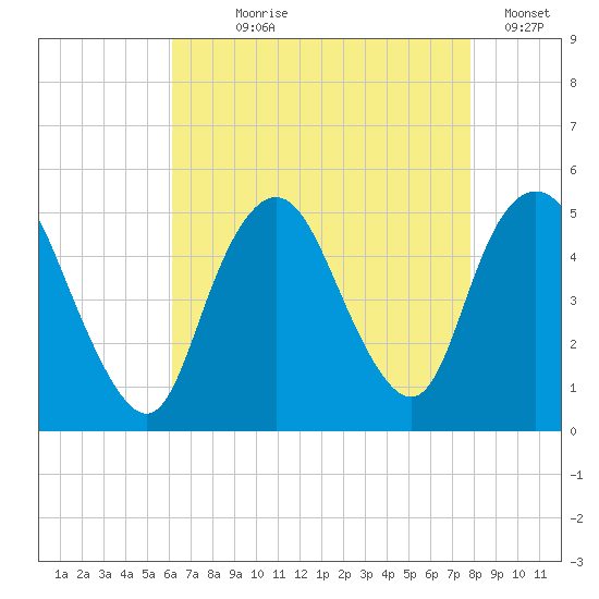 Arthur Kill tide chart for Saturday, August 19, 2023