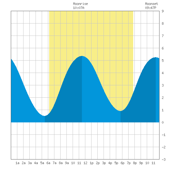 Arthur Kill tide chart for Sunday, August 20, 2023