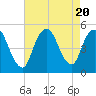 Arthur Kill tide chart for Sunday, August 20, 2023