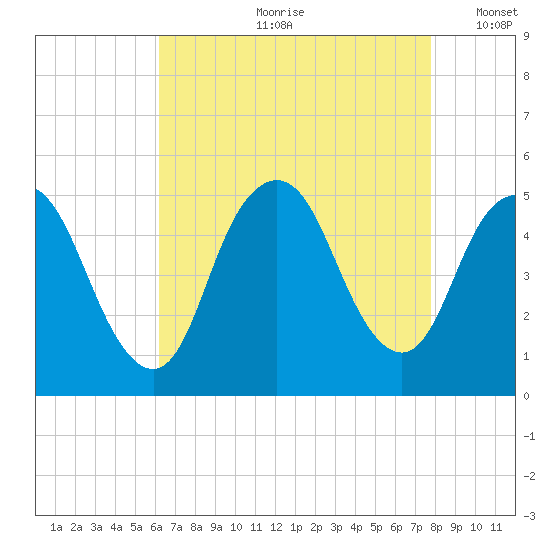 Arthur Kill tide chart for Monday, August 21, 2023