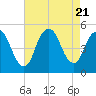 Arthur Kill tide chart for Monday, August 21, 2023
