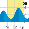 Arthur Kill tide chart for Friday, August 25, 2023