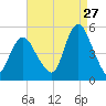 Arthur Kill tide chart for Sunday, August 27, 2023