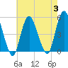 Arthur Kill tide chart for Thursday, August 3, 2023