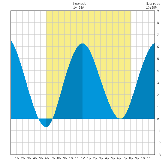 Arthur Kill tide chart for Saturday, August 5, 2023