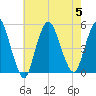 Arthur Kill tide chart for Saturday, August 5, 2023