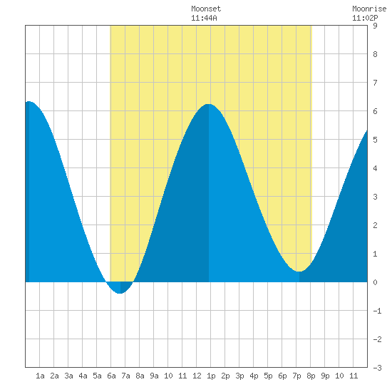 Arthur Kill tide chart for Sunday, August 6, 2023