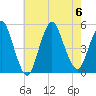 Arthur Kill tide chart for Sunday, August 6, 2023