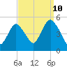 Arthur Kill tide chart for Sunday, September 10, 2023