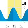 Arthur Kill tide chart for Tuesday, September 19, 2023
