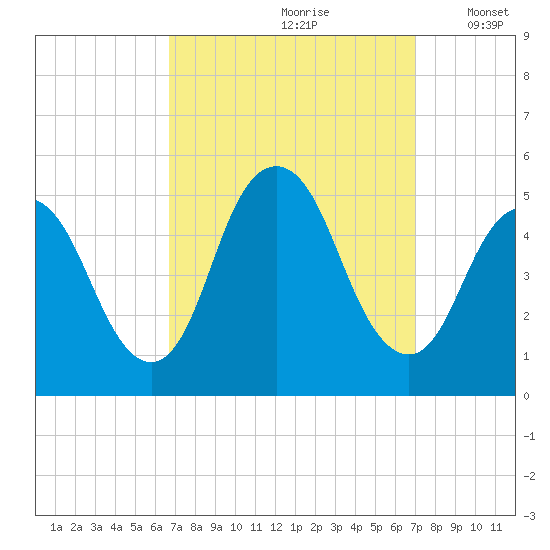 Arthur Kill tide chart for Wednesday, September 20, 2023