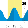 Arthur Kill tide chart for Wednesday, September 20, 2023