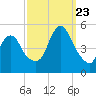 Arthur Kill tide chart for Saturday, September 23, 2023