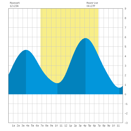 Arthur Kill tide chart for Sunday, September 24, 2023