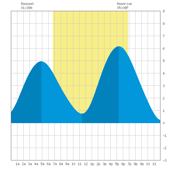 Arthur Kill tide chart for Monday, September 25, 2023