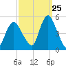 Arthur Kill tide chart for Monday, September 25, 2023