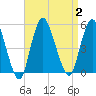 Arthur Kill tide chart for Saturday, September 2, 2023