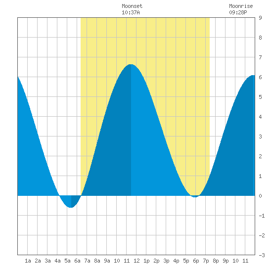 Arthur Kill tide chart for Sunday, September 3, 2023