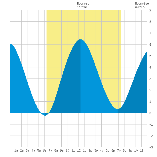 Arthur Kill tide chart for Monday, September 4, 2023