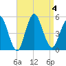Arthur Kill tide chart for Monday, September 4, 2023