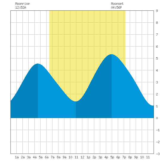 Arthur Kill tide chart for Saturday, September 9, 2023