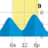 Arthur Kill tide chart for Saturday, September 9, 2023