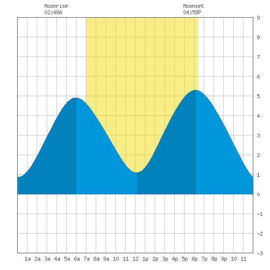 Arthur Kill tide chart for Tuesday, October 10, 2023