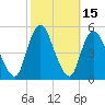 Arthur Kill tide chart for Sunday, October 15, 2023