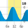Arthur Kill tide chart for Wednesday, October 18, 2023