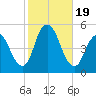 Arthur Kill tide chart for Thursday, October 19, 2023