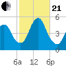 Arthur Kill tide chart for Saturday, October 21, 2023
