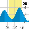 Arthur Kill tide chart for Monday, October 23, 2023