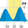 Arthur Kill tide chart for Tuesday, October 24, 2023