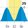Arthur Kill tide chart for Wednesday, October 25, 2023
