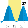 Arthur Kill tide chart for Friday, October 27, 2023
