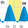 Arthur Kill tide chart for Saturday, October 28, 2023