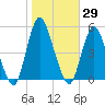 Arthur Kill tide chart for Sunday, October 29, 2023