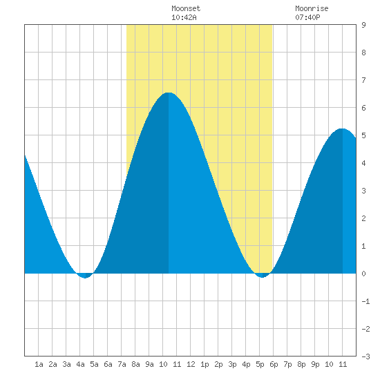 Arthur Kill tide chart for Tuesday, October 31, 2023