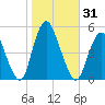 Arthur Kill tide chart for Tuesday, October 31, 2023