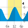 Arthur Kill tide chart for Wednesday, October 4, 2023