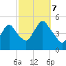 Arthur Kill tide chart for Saturday, October 7, 2023