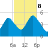 Arthur Kill tide chart for Sunday, October 8, 2023