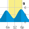 Arthur Kill tide chart for Monday, October 9, 2023