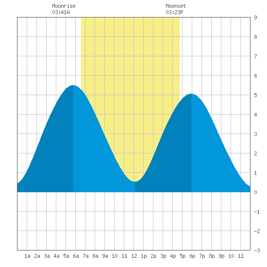 Arthur Kill tide chart for Friday, November 10, 2023