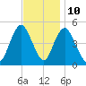 Arthur Kill tide chart for Friday, November 10, 2023
