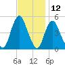 Arthur Kill tide chart for Sunday, November 12, 2023