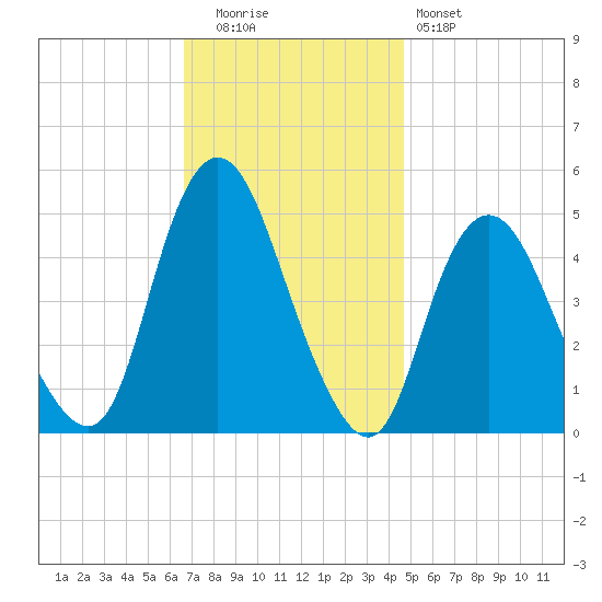Arthur Kill tide chart for Tuesday, November 14, 2023