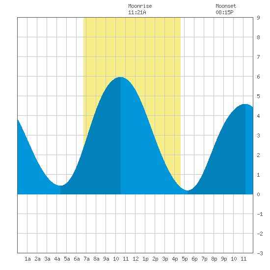 Arthur Kill tide chart for Friday, November 17, 2023