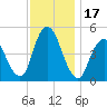 Arthur Kill tide chart for Friday, November 17, 2023