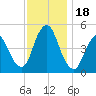Arthur Kill tide chart for Saturday, November 18, 2023
